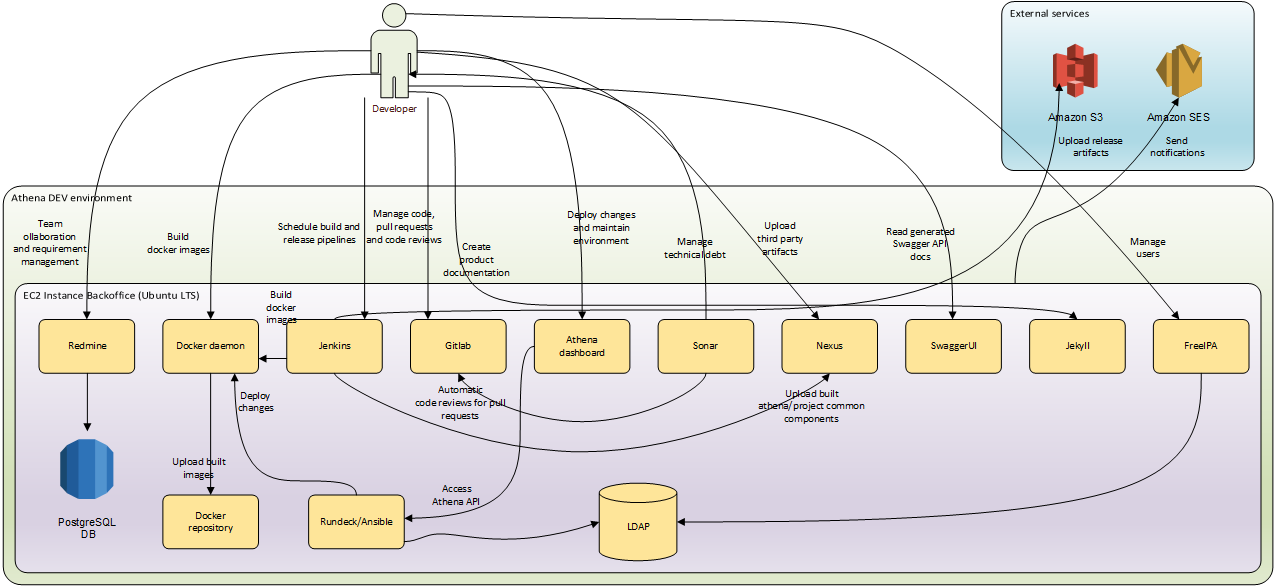 solution-architecture